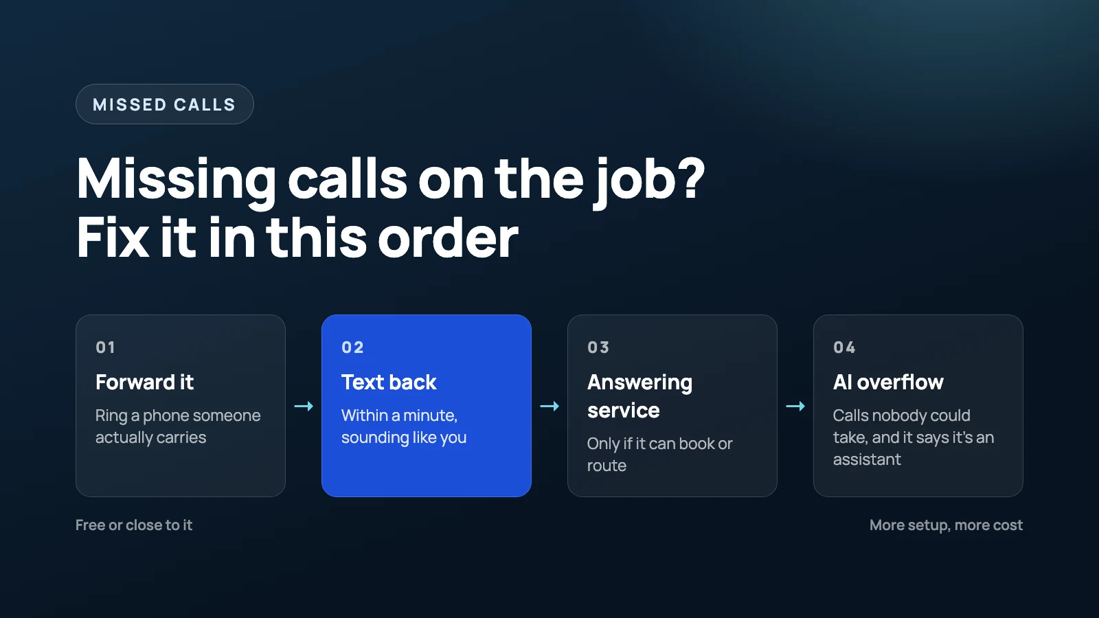 Four ways to handle a missed call: forward it, text back, answering service, AI overflow, ordered from cheapest to most involved