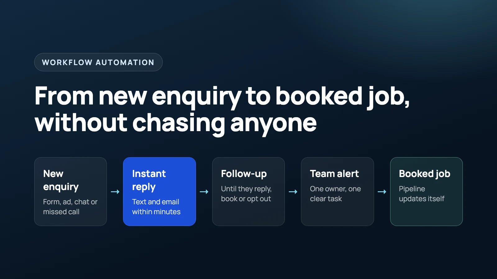 Lead follow-up flow: new enquiry, instant reply, follow-up until a reply, team alert, booked job
