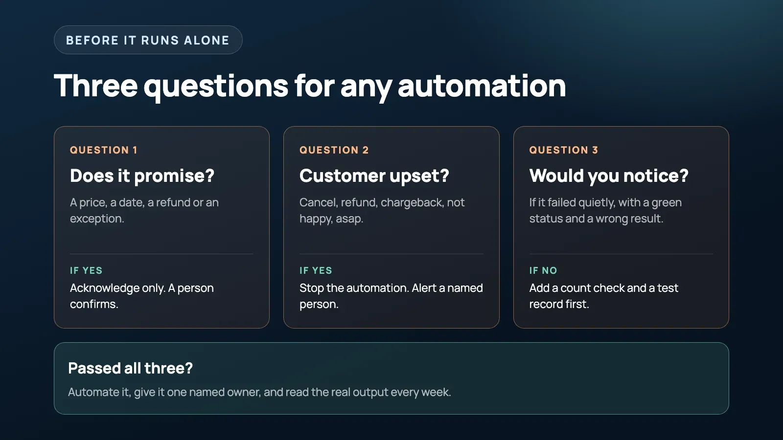 Three questions to ask before an automation runs alone: does it promise money, a date or an exception, is the customer upset, and would you notice if it failed