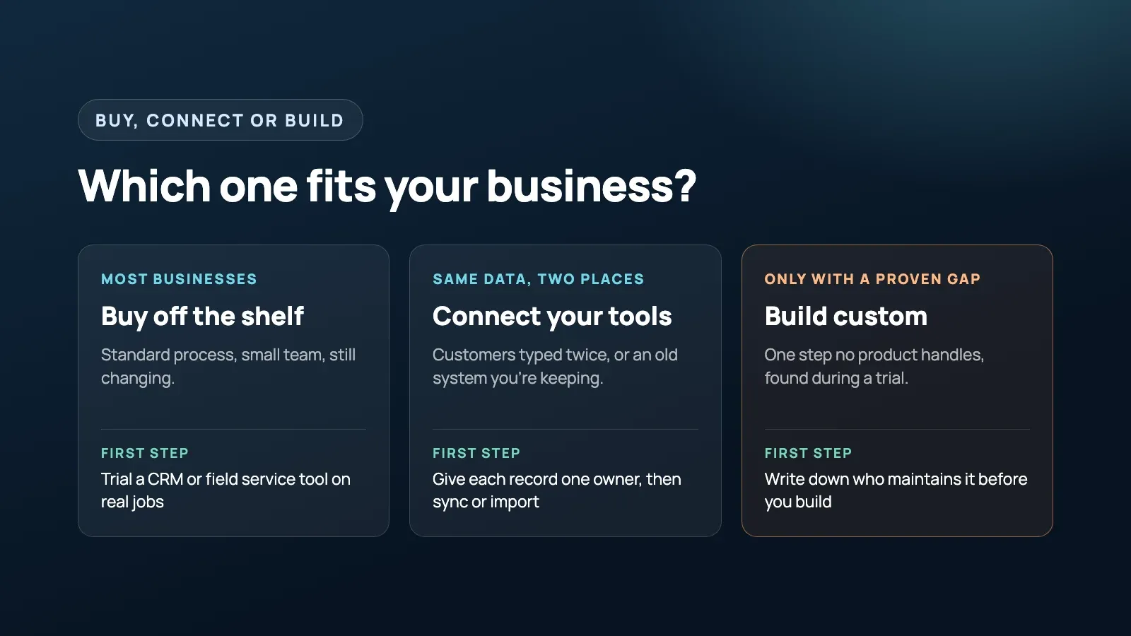 Decision guide with three options: buy off the shelf, connect your tools, or build custom, with when each fits and the first step