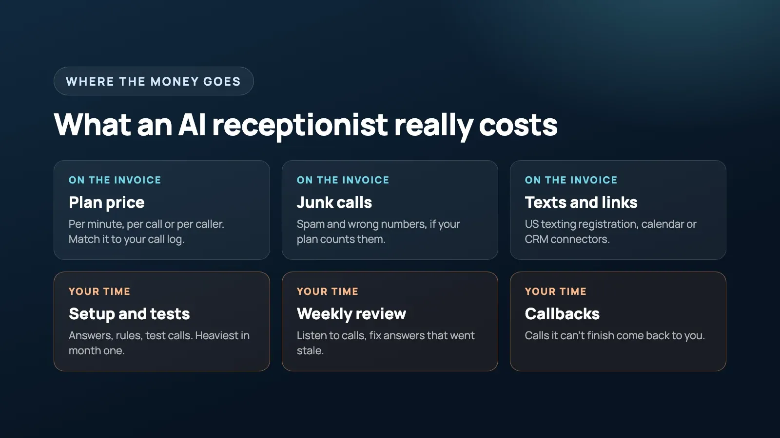 Where an AI receptionist’s monthly cost comes from: the plan price plus spam, setup, weekly review, callbacks and texting registration