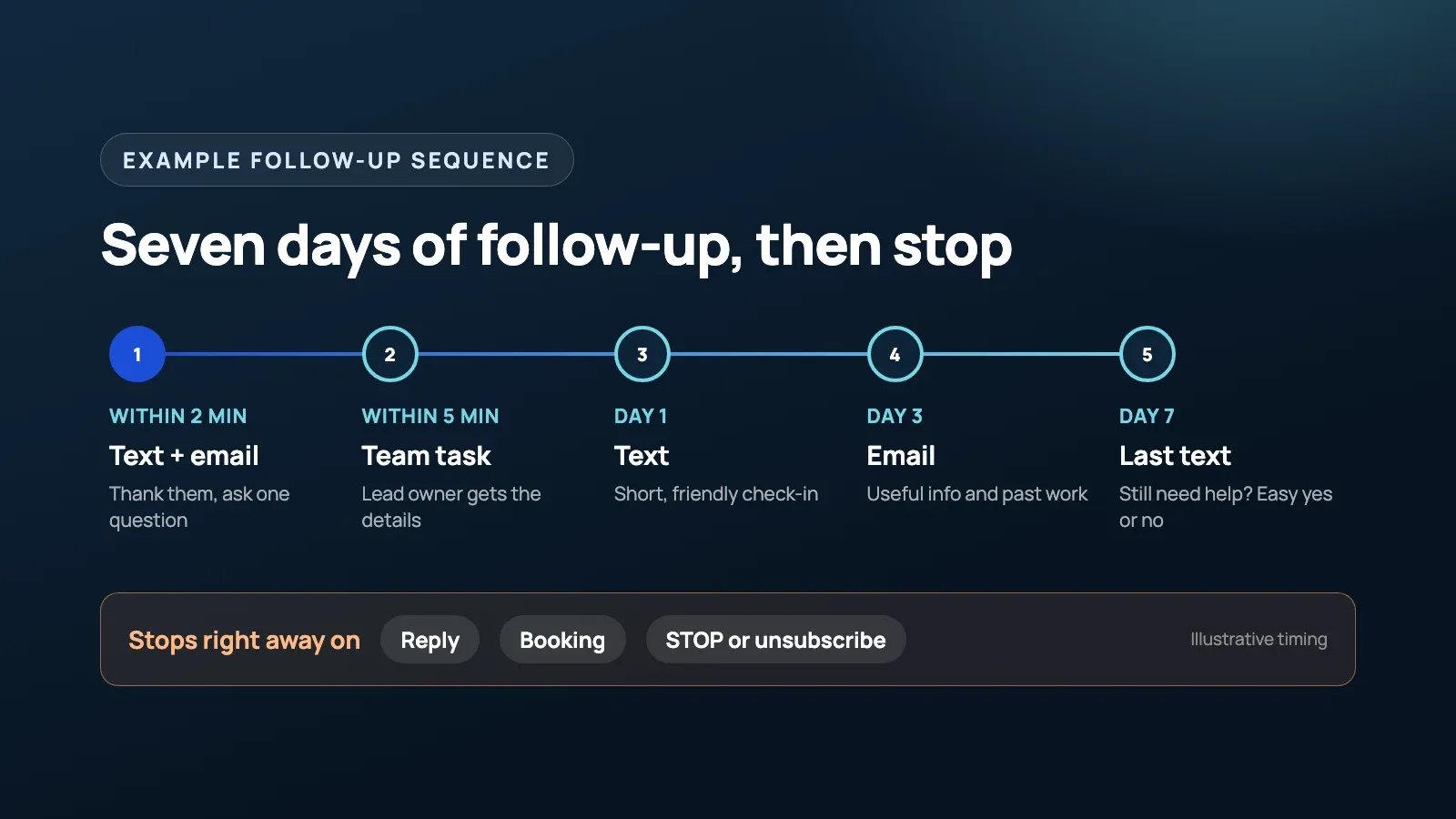 A seven day follow-up timeline with the rules that stop it: reply, booking or opt-out