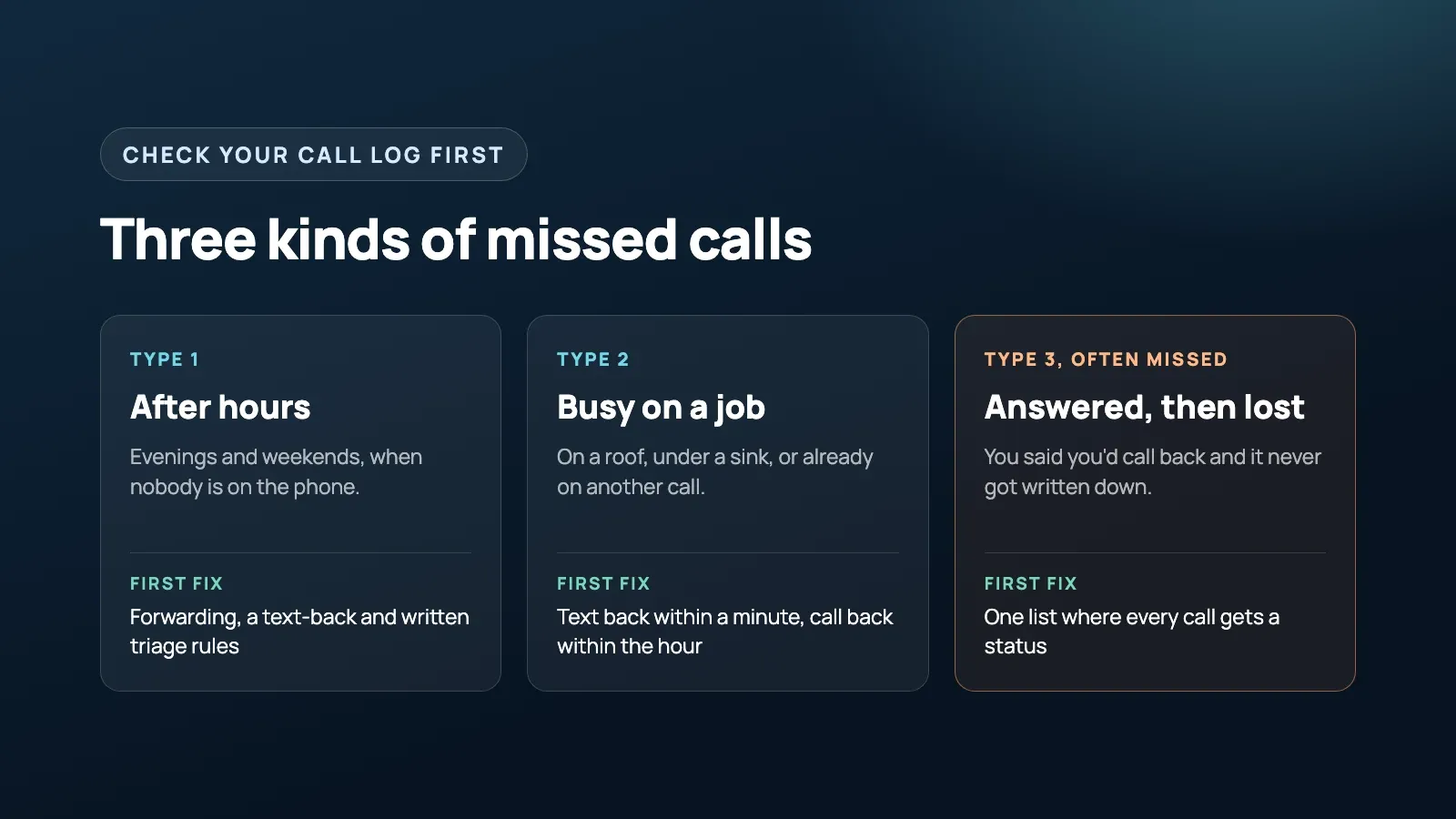 Three kinds of missed calls and the first fix for each: after hours, busy on a job, and answered but never called back